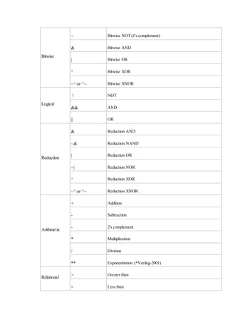 Bitwise
~ Bitwise NOT (1's complement)
& Bitwise AND
| Bitwise OR
^ Bitwise XOR
~^ or ^~ Bitwise XNOR
Logical
! NOT
&& AND
|| OR
Reduction
& Reduction AND
~& Reduction NAND
| Reduction OR
~| Reduction NOR
^ Reduction XOR
~^ or ^~ Reduction XNOR
Arithmetic
+ Addition
- Subtraction
- 2's complement
* Multiplication
/ Division
** Exponentiation (*Verilog-2001)
Relational
> Greater than
< Less than
 