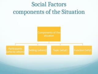 Social Factors
components of the Situation
Components of the
situation
Participants
(who/to whom)
Setting (where) Topic (what) Function (why)
 