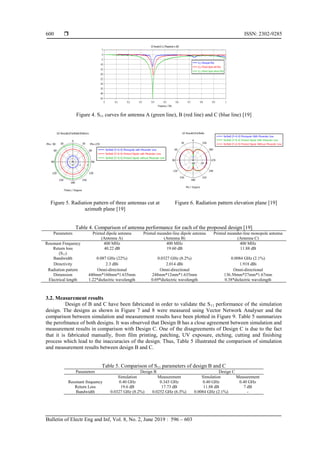 Design and comparison of printed antennas using meander line technique ...