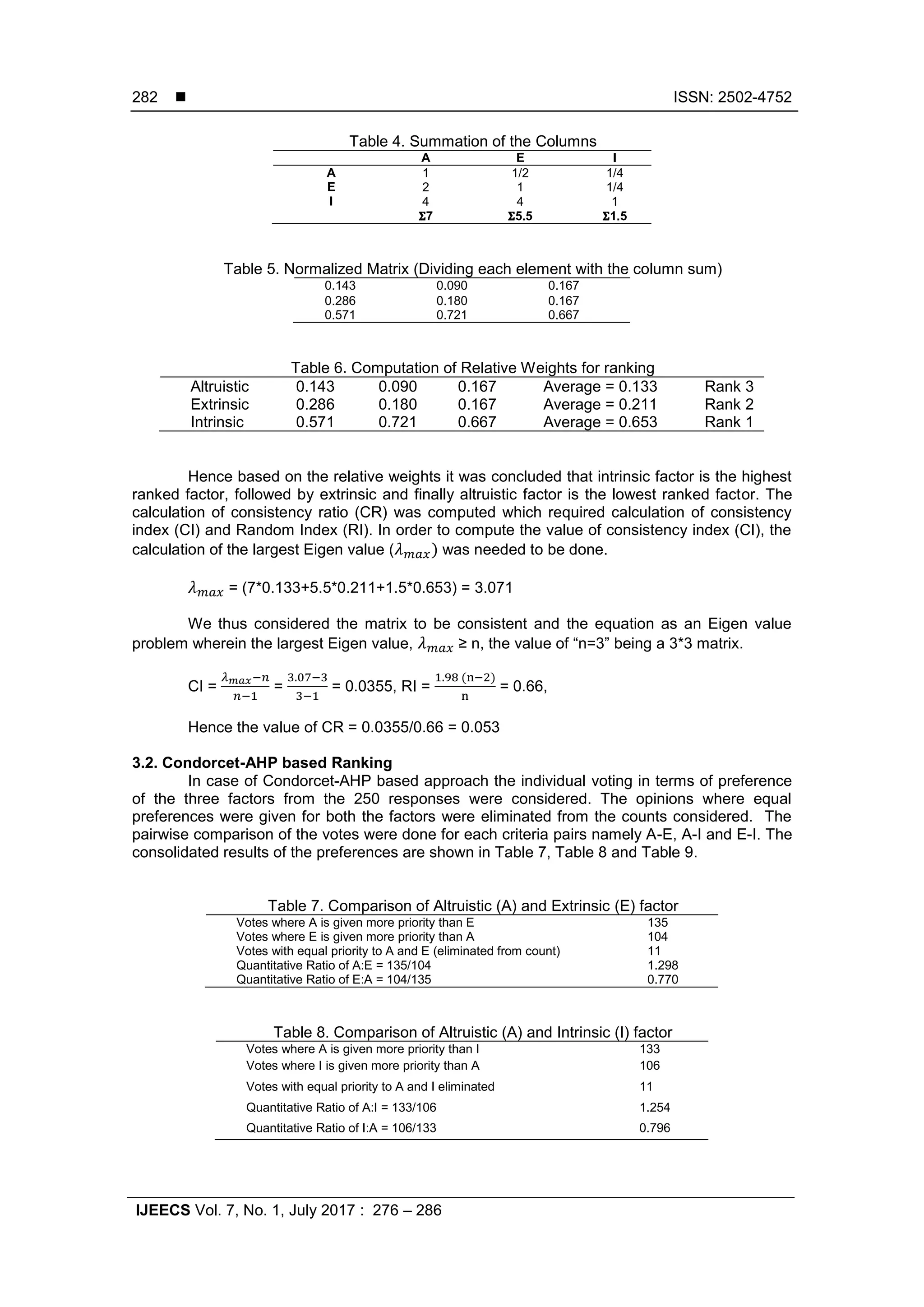  ISSN: 2502-4752
IJEECS Vol. 7, No. 1, July 2017 : 276 – 286
282
Table 4. Summation of the Columns
A E I
A 1 1/2 1/4
E 2 1 1/4
I 4 4 1
𝚺7 𝚺5.5 𝚺1.5
Table 5. Normalized Matrix (Dividing each element with the column sum)
0.143 0.090 0.167
0.286 0.180 0.167
0.571 0.721 0.667
Table 6. Computation of Relative Weights for ranking
Altruistic 0.143 0.090 0.167 Average = 0.133 Rank 3
Extrinsic 0.286 0.180 0.167 Average = 0.211 Rank 2
Intrinsic 0.571 0.721 0.667 Average = 0.653 Rank 1
Hence based on the relative weights it was concluded that intrinsic factor is the highest
ranked factor, followed by extrinsic and finally altruistic factor is the lowest ranked factor. The
calculation of consistency ratio (CR) was computed which required calculation of consistency
index (CI) and Random Index (RI). In order to compute the value of consistency index (CI), the
calculation of the largest Eigen value ( was needed to be done.
= (7*0.133+5.5*0.211+1.5*0.653) = 3.071
We thus considered the matrix to be consistent and the equation as an Eigen value
problem wherein the largest Eigen value, ≥ n, the value of “n=3” being a 3*3 matrix.
CI = = = 0.0355, RI = = 0.66,
Hence the value of CR = 0.0355/0.66 = 0.053
3.2. Condorcet-AHP based Ranking
In case of Condorcet-AHP based approach the individual voting in terms of preference
of the three factors from the 250 responses were considered. The opinions where equal
preferences were given for both the factors were eliminated from the counts considered. The
pairwise comparison of the votes were done for each criteria pairs namely A-E, A-I and E-I. The
consolidated results of the preferences are shown in Table 7, Table 8 and Table 9.
Table 7. Comparison of Altruistic (A) and Extrinsic (E) factor
Votes where A is given more priority than E 135
Votes where E is given more priority than A 104
Votes with equal priority to A and E (eliminated from count) 11
Quantitative Ratio of A:E = 135/104 1.298
Quantitative Ratio of E:A = 104/135 0.770
Table 8. Comparison of Altruistic (A) and Intrinsic (I) factor
Votes where A is given more priority than I 133
Votes where I is given more priority than A 106
Votes with equal priority to A and I eliminated 11
Quantitative Ratio of A:I = 133/106 1.254
Quantitative Ratio of I:A = 106/133 0.796
 