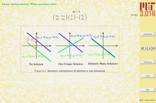 3.016 Home
Full Screen
Close
Quit
c W. Craig Carter
Linear Independence: When solutions exist
Ax = b
a11 a12
a21 a22
x
y
=
b1
b2
(6-28)
a11x+a12y =b1
a11x+a12y =b1
a11x+a12y =b1
a21x+a22y =b2
a21x+a22y =b2a21x+a22y =b2
b1
a12
b2
a22
No Solution One Unique Solution Infinitely Many Solutions
Figure 6-1: Geometric interpretation of solutions in two dimensions
 