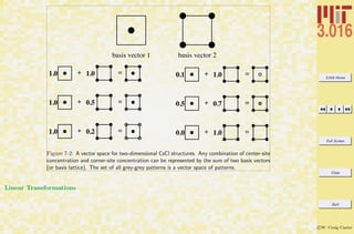 3.016 Home
Full Screen
Close
Quit
c W. Craig Carter
basis vector 1 basis vector 2
+ +
+ +
+ +
= =
= =
= =
1.0 1.0
0.5 0.7
0.2 1.0
1.0 0.1
1.0 0.5
1.0 0.0
Figure 7-2: A vector space for two-dimensional CsCl structures. Any combination of center-site
concentration and corner-site concentration can be represented by the sum of two basis vectors
(or basis lattice). The set of all grey-grey patterns is a vector space of patterns.
Linear Transformations
 