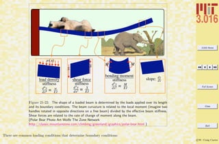 3.016 Home
Full Screen
Close
Quit
c W. Craig Carter
slope: dy
dx
d4y
dx4 = w
EI
w(x)
S
load density
stiffness
d3y
dx3 = S
EI
shear force
stiffness d2y
dx2 = M
EI
bending moment
stiffness
S M M
Figure 21-22: The shape of a loaded beam is determined by the loads applied over its length
and its boundary conditions. The beam curvature is related to the local moment (imagine two
handles rotated in opposite directions on a free beam) divided by the eﬀective beam stiﬀness.
Shear forces are related to the rate of change of moment along the beam.
(Polar Bear Photo Art Wolfe The Zone Network
http://classic.mountainzone.com/climbing/greenland/graphics/polar-bear.html )
There are common loading conditions that determine boundary conditions:
 