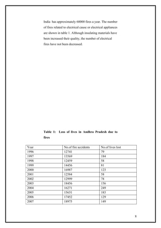 India has approximately 60000 fires a year. The number
of fires related to electrical cause or electrical appliances
are shown in table 1. Although insulating materials have
been increased their quality, the number of electrical
fires have not been decreased.
Table 1: Loss of lives in Andhra Pradesh due to
fires
Year No.of fire accidents No.of lives lost
1996 12741 79
1997 13569 184
1998 12459 58
1999 14456 81
2000 16987 123
2001 12584 58
2002 12999 78
2003 18456 156
2004 16271 249
2005 15631 183
2006 17452 129
2007 18975 149
8
 