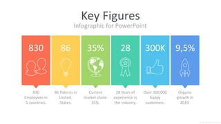 Key Figures
830
Employees in
5 countries.
86 Patents in
United-
States.
Current
market share:
35%.
28 Years of
experience in
the industry.
Over 300,000
happy
customers.
Infographic for PowerPoint
Organic
growth in
2019.
830 86 35% 300K
28 9,5%
 