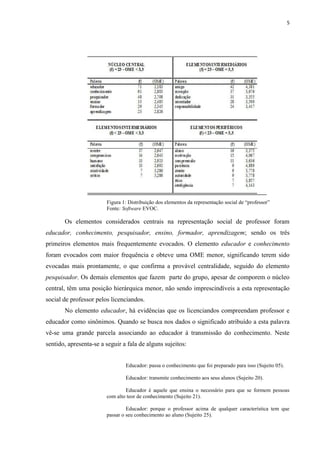 5
Figura 1: Distribuição dos elementos da representação social de “professor”
Fonte: Software EVOC.
Os elementos considerados centrais na representação social de professor foram
educador, conhecimento, pesquisador, ensino, formador, aprendizagem; sendo os três
primeiros elementos mais frequentemente evocados. O elemento educador e conhecimento
foram evocados com maior frequência e obteve uma OME menor, significando terem sido
evocadas mais prontamente, o que confirma a provável centralidade, seguido do elemento
pesquisador. Os demais elementos que fazem parte do grupo, apesar de comporem o núcleo
central, têm uma posição hierárquica menor, não sendo imprescindíveis a esta representação
social de professor pelos licenciandos.
No elemento educador, há evidências que os licenciandos compreendam professor e
educador como sinônimos. Quando se busca nos dados o significado atribuído a esta palavra
vê-se uma grande parcela associando ao educador à transmissão do conhecimento. Neste
sentido, apresenta-se a seguir a fala de alguns sujeitos:
Educador: passa o conhecimento que foi preparado para isso (Sujeito 05).
Educador: transmite conhecimento aos seus alunos (Sujeito 20).
Educador é aquele que ensina o necessário para que se formem pessoas
com alto teor de conhecimento (Sujeito 21).
Educador: porque o professor acima de qualquer característica tem que
passar o seu conhecimento ao aluno (Sujeito 25).
 