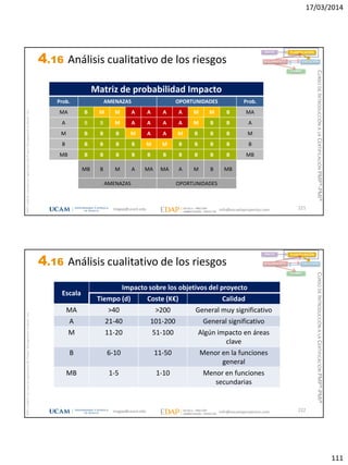 17/03/2014
111
magap@ucam.edu info@escuelaproyectos.com
CURSODEINTRODUCCIÓNALACERTIFICACIÓNPMP®-PMI®
PMPyPMBOKconmarcasregistradasdelProjectManagementInstitute,Inc
221
Matriz de probabilidad Impacto
Prob. AMENAZAS OPORTUNIDADES Prob.
MA B M M A A A A M M B MA
A B B M A A A A M B B A
M B B B M A A M B B B M
B B B B B M M B B B B B
MB B B B B B B B B B B MB
MB B M A MA MA A M B MB
AMENAZAS OPORTUNIDADES
INICIO PLANIFICACIÓN
EJECUCIÓNSEGUIMIENTO
CIERRE
4.16 Análisis cualitativo de los riesgos
magap@ucam.edu info@escuelaproyectos.com
CURSODEINTRODUCCIÓNALACERTIFICACIÓNPMP®-PMI®
PMPyPMBOKconmarcasregistradasdelProjectManagementInstitute,Inc
222
Escala
Impacto sobre los objetivos del proyecto
Tiempo (d) Coste (K€) Calidad
MA >40 >200 General muy significativo
A 21-40 101-200 General significativo
M 11-20 51-100 Algún impacto en áreas
clave
B 6-10 11-50 Menor en la funciones
general
MB 1-5 1-10 Menor en funciones
secundarias
INICIO PLANIFICACIÓN
EJECUCIÓNSEGUIMIENTO
CIERRE
4.16 Análisis cualitativo de los riesgos
 