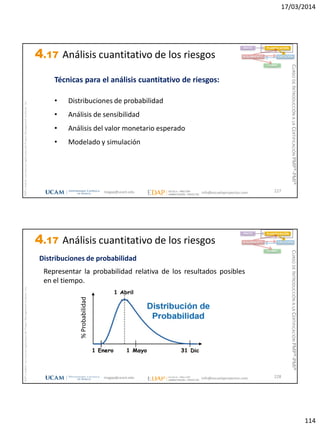 17/03/2014
114
magap@ucam.edu info@escuelaproyectos.com
CURSODEINTRODUCCIÓNALACERTIFICACIÓNPMP®-PMI®
PMPyPMBOKconmarcasregistradasdelProjectManagementInstitute,Inc
227
Técnicas para el análisis cuantitativo de riesgos:
• Distribuciones de probabilidad
• Análisis de sensibilidad
• Análisis del valor monetario esperado
• Modelado y simulación
INICIO PLANIFICACIÓN
EJECUCIÓNSEGUIMIENTO
CIERRE
4.17 Análisis cuantitativo de los riesgos
magap@ucam.edu info@escuelaproyectos.com
CURSODEINTRODUCCIÓNALACERTIFICACIÓNPMP®-PMI®
PMPyPMBOKconmarcasregistradasdelProjectManagementInstitute,Inc
228
Distribuciones de probabilidad
Representar la probabilidad relativa de los resultados posibles
en el tiempo.
INICIO PLANIFICACIÓN
EJECUCIÓNSEGUIMIENTO
CIERRE
%Probabilidad
4.17 Análisis cuantitativo de los riesgos
 