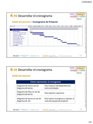17/03/2014
127
magap@ucam.edu info@escuelaproyectos.com
CURSODEINTRODUCCIÓNALACERTIFICACIÓNPMP®-PMI®
PMPyPMBOKconmarcasregistradasdelProjectManagementInstitute,Inc
253
INICIO PLANIFICACIÓN
EJECUCIÓNSEGUIMIENTO
CIERRE
Salida del proceso – Cronograma de Proyecto
4.19 Desarrollar el cronograma
magap@ucam.edu info@escuelaproyectos.com
CURSODEINTRODUCCIÓNALACERTIFICACIÓNPMP®-PMI®
PMPyPMBOKconmarcasregistradasdelProjectManagementInstitute,Inc
254
Cómo representar el cronograma
Diagrama de red en vez de
diagrama de barras
Para mostrar interdependencias
entre actividades
Diagrama de hitos en vez de
diagrama de barras
Para reportar a gerencia
Diagrama de barras en vez de
diagrama de red
Para indicar el progreso y reportar al
resto del equipo de proyecto
INICIO PLANIFICACIÓN
EJECUCIÓNSEGUIMIENTO
CIERRE
Salida del proceso
4.19 Desarrollar el cronograma
 