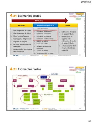 17/03/2014
132
magap@ucam.edu info@escuelaproyectos.com
CURSODEINTRODUCCIÓNALACERTIFICACIÓNPMP®-PMI®
PMPyPMBOKconmarcasregistradasdelProjectManagementInstitute,Inc
263
1. Plan de gestión de costos
2. Plan de gestión de RRHH
3. Línea base del alcance
4. Cronograma del proyecto
5. Registro de riesgos
6. Factores ambientales de
la empresa
7. Activos de los procesos de
la organización
Entradas
1. Estimación del costo
de las actividades
2. Información de
soporte dela
estimación de coste
de las actividades
3. Actualizaciones de la
documentación del
proyecto
Salidas
1. Juicio de expertos
2. Estimación por analogía
3. Estimación paramétrica
4. Estimación ascendente
5. Estimación por tres valores
6. Análisis de reserva
7. Costo de la calidad
8. Software de gestión de
proyectos
9. Análisis de ofertas
10. Toma de decisión en grupo
Herramientas y técnicas
PROCESO
INICIO PLANIFICACIÓN
EJECUCIÓNSEGUIMIENTO
CIERRE
4.21 Estimar los costos
magap@ucam.edu info@escuelaproyectos.com
CURSODEINTRODUCCIÓNALACERTIFICACIÓNPMP®-PMI®
PMPyPMBOKconmarcasregistradasdelProjectManagementInstitute,Inc
264
INICIO PLANIFICACIÓN
EJECUCIÓNSEGUIMIENTO
CIERRE
4.21 Estimar los costos
 