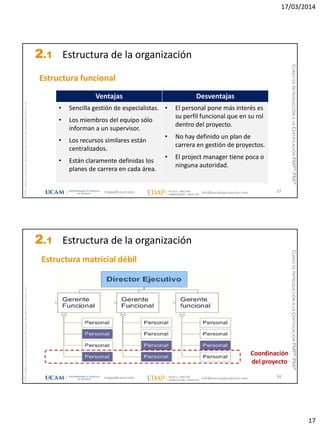 17/03/2014
17
magap@ucam.edu info@escuelaproyectos.com
CURSODEINTRODUCCIÓNALACERTIFICACIÓNPMP®-PMI®
PMPyPMBOKconmarcasregistradasdelProjectManagementInstitute,Inc
33
Estructura funcional
Ventajas Desventajas
• Sencilla gestión de especialistas.
• Los miembros del equipo sólo
informan a un supervisor.
• Los recursos similares están
centralizados.
• Están claramente definidas los
planes de carrera en cada área.
• El personal pone más interés es
su perfil funcional que en su rol
dentro del proyecto.
• No hay definido un plan de
carrera en gestión de proyectos.
• El project manager tiene poca o
ninguna autoridad.
2.1 Estructura de la organización
magap@ucam.edu info@escuelaproyectos.com
CURSODEINTRODUCCIÓNALACERTIFICACIÓNPMP®-PMI®
PMPyPMBOKconmarcasregistradasdelProjectManagementInstitute,Inc
34
Estructura matricial débil
Coordinación
del proyecto
2.1 Estructura de la organización
 