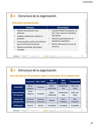 17/03/2014
20
magap@ucam.edu info@escuelaproyectos.com
CURSODEINTRODUCCIÓNALACERTIFICACIÓNPMP®-PMI®
PMPyPMBOKconmarcasregistradasdelProjectManagementInstitute,Inc
39
Estructura proyectizada
Ventajas Desventajas
• Gestión de proyectos muy
eficiente.
• Lealtad o dedicación máxima al
proyecto.
• Comunicación mucho más efectiva
que la estructura funcional.
• Máxima autoridad del project
manager.
• Cuando finaliza el proyecto, no
hay “casa” para los miembros
del equipo.
• Falta de especialización en
disciplinas específicas.
• Menor eficiencia en el uso de
recursos.
2.1 Estructura de la organización
magap@ucam.edu info@escuelaproyectos.com
CURSODEINTRODUCCIÓNALACERTIFICACIÓNPMP®-PMI®
PMPyPMBOKconmarcasregistradasdelProjectManagementInstitute,Inc
40
Funcional Mat. Débil
Mat.
Equilibrada
Mat.
Fuerte
Proyectizda
Autoridad
Poca/
ninguna
Limitada
Baja /
moderada
Moderada/
alta
Alta/ casi
total
Disponibilidad
de recursos
Poca/
ninguna Limitada
Baja /
moderada
Moderada/
alta
Alta/ casi
total
Control del
presupuesto
Gerente
funcional
Gerente
funcional
Ambos
Dtor.
Proyecto
Dtor.
Proyecto
Dedicación Parcial Parcial Completa Completa Completa
Peso del director de proyecto según la estructura de la organización
2.1 Estructura de la organización
 
