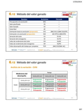 17/03/2014
207
magap@ucam.edu info@escuelaproyectos.com
CURSODEINTRODUCCIÓNALACERTIFICACIÓNPMP®-PMI®
PMPyPMBOKconmarcasregistradasdelProjectManagementInstitute,Inc
413
Nombre Acrónimo Fórmula
Presupuesto a la conclusión BAC ---
Valor planificado PV ---
Valor Ganado EV ---
Costo Real AC ---
Estimación hasta la conclusión (proyección) ETC (BAC-EV) ó [(BAC-EV)/CPI]
Estimación a la conclusión (proyección) EAC (AC+ETC) ó (BAC/CPI)
Variación del coste CV EV-AC
Variación del cronograma SV EV-PV
índice de rendimiento del coste CPI EV/AC
Índice de rendimiento del cronograma SPI EV/PV
Índice desempeño del trabajo por completar TCPI (BAC-EV)/(BAC-AC)
INICIO PLANIFICACIÓN
EJECUCIÓNSEGUIMIENTO
CIERRE
6.12 Método del valor ganado
magap@ucam.edu info@escuelaproyectos.com
CURSODEINTRODUCCIÓNALACERTIFICACIÓNPMP®-PMI®
PMPyPMBOKconmarcasregistradasdelProjectManagementInstitute,Inc
414
Mediciones del
desempeño
Tiempo
SV>0 y SPI >1,0 SV=0 y SPI =1,0 SV<0 y SPI <1,0
Coste
CV>0 y CPI >1,0
Programación
Presupuesto
Programación
Presupuesto
Programación
Presupuesto
CV=0 y CPI =1,0
Programación
Presupuesto
Programación
Presupuesto
Programación
Presupuesto
CV<0 y CPI <1,0
Programación
Presupuesto
Programación
Presupuesto
Programación
Presupuesto
INICIO PLANIFICACIÓN
EJECUCIÓNSEGUIMIENTO
CIERRE
Análisis de la variación - EVM
6.12 Método del valor ganado
 