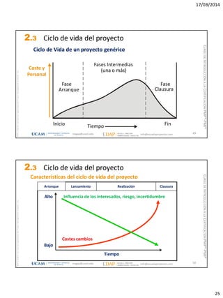 17/03/2014
25
magap@ucam.edu info@escuelaproyectos.com
CURSODEINTRODUCCIÓNALACERTIFICACIÓNPMP®-PMI®
PMPyPMBOKconmarcasregistradasdelProjectManagementInstitute,Inc
49
Ciclo de Vida de un proyecto genérico
Tiempo
Fase
Arranque
FinInicio
Fases Intermedias
(una o más)
Fase
Clausura
Coste y
Personal
2.3 Ciclo de vida del proyecto
magap@ucam.edu info@escuelaproyectos.com
CURSODEINTRODUCCIÓNALACERTIFICACIÓNPMP®-PMI®
PMPyPMBOKconmarcasregistradasdelProjectManagementInstitute,Inc
50
Arranque Lanzamiento Realización Clausura
Influencia de los interesados, riesgo, incertidumbre
Bajo
Tiempo
Costes cambios
Alto
Características del ciclo de vida del proyecto
2.3 Ciclo de vida del proyecto
 
