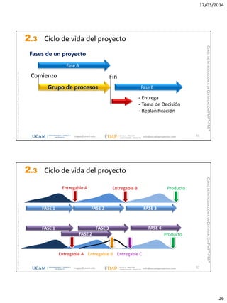 17/03/2014
26
magap@ucam.edu info@escuelaproyectos.com
CURSODEINTRODUCCIÓNALACERTIFICACIÓNPMP®-PMI®
PMPyPMBOKconmarcasregistradasdelProjectManagementInstitute,Inc
51
Fases de un proyecto
Comienzo Fin
- Entrega
- Toma de Decisión
- Replanificación
Grupo de procesos
Fase A
Fase B
2.3 Ciclo de vida del proyecto
magap@ucam.edu info@escuelaproyectos.com
CURSODEINTRODUCCIÓNALACERTIFICACIÓNPMP®-PMI®
PMPyPMBOKconmarcasregistradasdelProjectManagementInstitute,Inc
52
FASE 1 FASE 2 FASE 3
Entregable A Entregable B Producto
Entregable A Entregable B
Producto
Entregable C
FASE 1
FASE 2
FASE 3 FASE 4
2.3 Ciclo de vida del proyecto
 