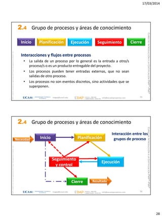 17/03/2014
28
magap@ucam.edu info@escuelaproyectos.com
CURSODEINTRODUCCIÓNALACERTIFICACIÓNPMP®-PMI®
PMPyPMBOKconmarcasregistradasdelProjectManagementInstitute,Inc
55
Interacciones y flujos entre procesos
• La salida de un proceso por lo general es la entrada a otro/s
proceso/s o es un producto entregable del proyecto.
• Los procesos pueden tener entradas externas, que no sean
salidas de otro proceso.
• Los procesos no son eventos discretos, sino actividades que se
superponen.
Inicio Planificación Ejecución Seguimiento Cierre
2.4 Grupo de procesos y áreas de conocimiento
magap@ucam.edu info@escuelaproyectos.com
CURSODEINTRODUCCIÓNALACERTIFICACIÓNPMP®-PMI®
PMPyPMBOKconmarcasregistradasdelProjectManagementInstitute,Inc
56
Interacción entre los
grupos de procesoInicio Planificación
Ejecución
Seguimiento
y control
Cierre
Necesidad
Resultado
2.4 Grupo de procesos y áreas de conocimiento
 