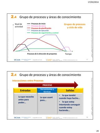 17/03/2014
29
magap@ucam.edu info@escuelaproyectos.com
CURSODEINTRODUCCIÓNALACERTIFICACIÓNPMP®-PMI®
PMPyPMBOKconmarcasregistradasdelProjectManagementInstitute,Inc
57
Procesos de la dirección de proyectos
Procesos de inicio
Procesos de cierre
Procesos de planificación
Procesos de ejecución
Procesos de seguimiento y control
Nivel de
actividad
Tiempo
Grupos de procesos
y ciclo de vida
2.4 Grupo de procesos y áreas de conocimiento
magap@ucam.edu info@escuelaproyectos.com
CURSODEINTRODUCCIÓNALACERTIFICACIÓNPMP®-PMI®
PMPyPMBOKconmarcasregistradasdelProjectManagementInstitute,Inc
58
Entradas Salidas
Herramientas y
técnicas
Interacciones entre Procesos
PROCESO
Lo que necesito
antes para
poder...
• lo que tendré
cuando haya hecho...
• lo que estoy
intentando conseguir
cuando estoy
haciendo...
Lo que usaré
para...
2.4 Grupo de procesos y áreas de conocimiento
 