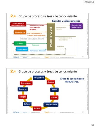 17/03/2014
30
magap@ucam.edu info@escuelaproyectos.com
CURSODEINTRODUCCIÓNALACERTIFICACIÓNPMP®-PMI®
PMPyPMBOKconmarcasregistradasdelProjectManagementInstitute,Inc
59
Entradas y salidas externas
PMBOK5ªed.
PATROCINADOR O
INICIADOR PROYECTO
ORGANIZACIÓN
CLIENTE
PROVEEDORES
DOCUMENTOS
DEL PROYECTO
PROPUESTAS DE VENDEDORES
REQUISITOS
• ENUNCIADO DEL TRABAJO
• CASO DE NEGOCIO
• ACUERDOS
• FACTORES AMBIENTALES
• ACTIVOS DE LA ORGANIZACIÓN
DOCUMENTOS DEL
PROYECTO
CONTRATOS
PRODUCTO, SERVICIO O
RESULTADO FINAL
ACUERDOS SOBRE EL EQUIPO DE TRABAJO
2.4 Grupo de procesos y áreas de conocimiento
magap@ucam.edu info@escuelaproyectos.com
CURSODEINTRODUCCIÓNALACERTIFICACIÓNPMP®-PMI®
PMPyPMBOKconmarcasregistradasdelProjectManagementInstitute,Inc
60
Integración
Alcance
Plazo
Costes
Calidad
RR.HH.
Comunicación
Riesgos
Compras
Interesados
Áreas de conocimiento
PMBOK 5ªed.
2.4 Grupo de procesos y áreas de conocimiento
 