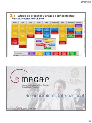 17/03/2014
31
magap@ucam.edu info@escuelaproyectos.com
CURSODEINTRODUCCIÓNALACERTIFICACIÓNPMP®-PMI®
PMPyPMBOKconmarcasregistradasdelProjectManagementInstitute,Inc
61
Áreas vs. Procesos PMBOK 5ªed.
INICIO PLANIFICACIÓN
EJECUCIÓNSEGUIMIENTO
CIERRE
PROCESOSESTIMAR
DURACIÓN
ESTIMAR
LOS COSTOS
DETERMINAR
PRESUPUESTO
CONTROLAR
LOS COSTOS
PLANIFICAR
GESTIÓN
CALIDAD
REALIZAR EL
ASEGURAMIENTO
CALIDAD
CONTROLAR LA
CALIDAD
PLANIFICAR
GESTIÓN
RR.HH.
ADQUIRIR
EL EQUIPO
DE PROYECTO
DESARROLLAR
EL EQUIPO
PLANIFICAR
GESTIÓN
COMUNICACIONES
GESTIONAR LAS
COMUNICACIONES
CONTROLAR
COMUNICACIONES
ALCANCE PLAZO COSTO CALIDAD RRHH COMUNICACIÓN RIESGO ADQUISICIONES
PLANIFICAR
GESTIÓN
ADQUISICIONES
DIRIGIR
ADQUISICIONES
CONTROLAR
ADQUISICIONES
CERRAR
ADQUISICIONES
PLANIFICAR
GESTIÓN
DE RIESGOS
IDENTIFICAR
LOS RIESGOS
ANÁLISIS
CUALITATIVO
ANÁLISIS
CUANTITATIVO
PLANIFICAR LA
RESPUESTA
CONTROLAR
LOS RIESGOS
DEFINIR
ACTIVIDADES
SECUENCIAR
ACTIVIDADES
ESTIMAR
RECURSOS
DESARROLLAR
CRONOGRAMA
CONTROLAR EL
CRONOGRAMA
DESARROLLAR
ACTA DE
CONSTITUCIÓN
DESARROLLAR
PLAN
DE GESTIÓN
DIRIGIR Y
GESTIONAR
TRABAJO
SUPERVISAR
Y CONTROLAR
TRABAJO
CONTROL
INTEGRADO
CAMBIOS
CERRAR EL
PROYECTO
O FASE
DEFINIR
EL ALCANCE
VALIDAR
EL ALCANCE
CONTROLAR
EL ALCANCE
CREAR EDT
GESTIONAR
EL EQUIPO
RECOPILAR
REQUISITOS
INTERESADOS
IDENTIFICAR
INTERESADOS
PLANIFICAR
GESTIÓN
INTERESADOS
GESTIONAR
COMPROMISO
INTERESADOS
CONTROLAR
COMPROMISO
INTERESADOS
PLANIFICAR
GESTIÓN
ALCANCE
PLANIFICAR
GESTIÓN
CRONOGRAMA
PLANIFICAR
GESTIÓN
COSTOS
2.4 Grupo de procesos y áreas de conocimiento
magap@ucam.edu info@escuelaproyectos.com
CURSODEINTRODUCCIÓNALACERTIFICACIÓNPMP®-PMI®
62www.escuelaproyectos.com
Reconocimiento Internacional
 