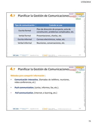 17/03/2014
73
magap@ucam.edu info@escuelaproyectos.com
CURSODEINTRODUCCIÓNALACERTIFICACIÓNPMP®-PMI®
PMPyPMBOKconmarcasregistradasdelProjectManagementInstitute,Inc
145
Tipo de comunicación Cuándo se usa
Escrita formal
Plan de dirección de proyecto, acta de
constitución, problemas complicados, etc.
Verbal formal Presentaciones, charlas, etc.
Escrita informal Correos electrónicos, notas, etc.
Verbal informal Reuniones, conversaciones, etc.
INICIO PLANIFICACIÓN
EJECUCIÓNSEGUIMIENTO
CIERRE
4.7 Planificar la Gestión de Comunicaciones
magap@ucam.edu info@escuelaproyectos.com
CURSODEINTRODUCCIÓNALACERTIFICACIÓNPMP®-PMI®
PMPyPMBOKconmarcasregistradasdelProjectManagementInstitute,Inc
146
Métodos para compartir información :
• Comunicación interactiva, (llamadas de teléfono, reuniones,
video conferencias, et.)
• Push communication, (cartas, informes, fax, etc.).
• Pull communication, (internet, e-learning, etc.)
INICIO PLANIFICACIÓN
EJECUCIÓNSEGUIMIENTO
CIERRE
4.7 Planificar la Gestión de Comunicaciones
 