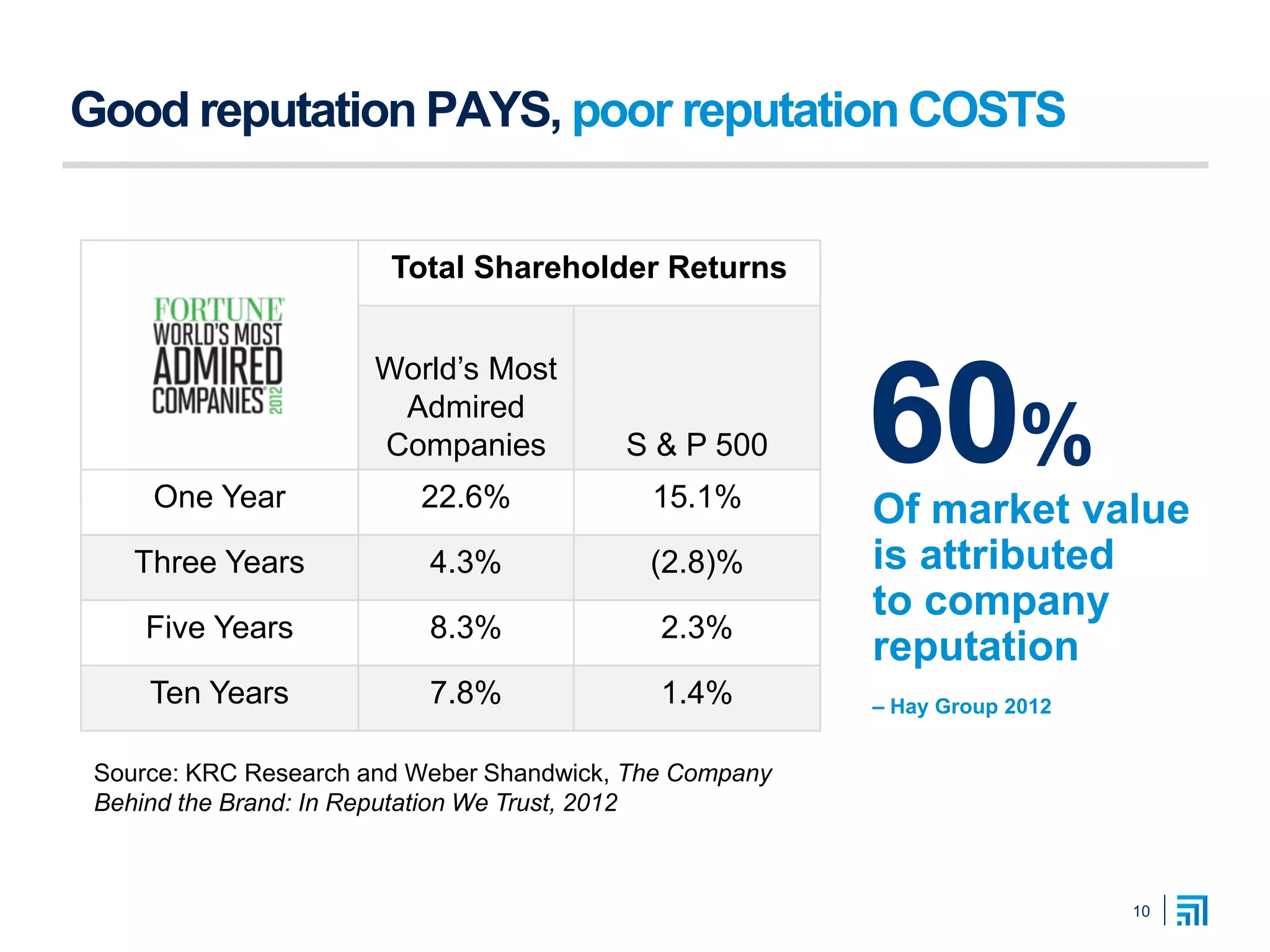 Good reputation PAYS, poor reputation COSTS
– Hay Group 2012
Total Shareholder Returns
World’s Most
Admired
Companies S & P 500
One Year 22.6% 15.1%
Three Years 4.3% (2.8)%
Five Years 8.3% 2.3%
Ten Years 7.8% 1.4%
60Of market value
is attributed
to company
reputation
%
Source: KRC Research and Weber Shandwick, The Company
Behind the Brand: In Reputation We Trust, 2012
10
 