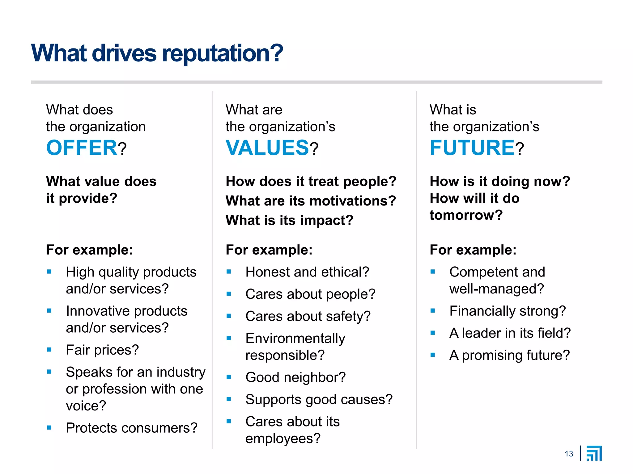What drives reputation?
What does
the organization
OFFER?
What are
the organization’s
VALUES?
What is
the organization’s
FUTURE?
What value does
it provide?
How does it treat people?
What are its motivations?
What is its impact?
How is it doing now?
How will it do
tomorrow?
For example:
 High quality products
and/or services?
 Innovative products
and/or services?
 Fair prices?
 Speaks for an industry
or profession with one
voice?
 Protects consumers?
For example:
 Honest and ethical?
 Cares about people?
 Cares about safety?
 Environmentally
responsible?
 Good neighbor?
 Supports good causes?
 Cares about its
employees?
For example:
 Competent and
well-managed?
 Financially strong?
 A leader in its field?
 A promising future?
13
 