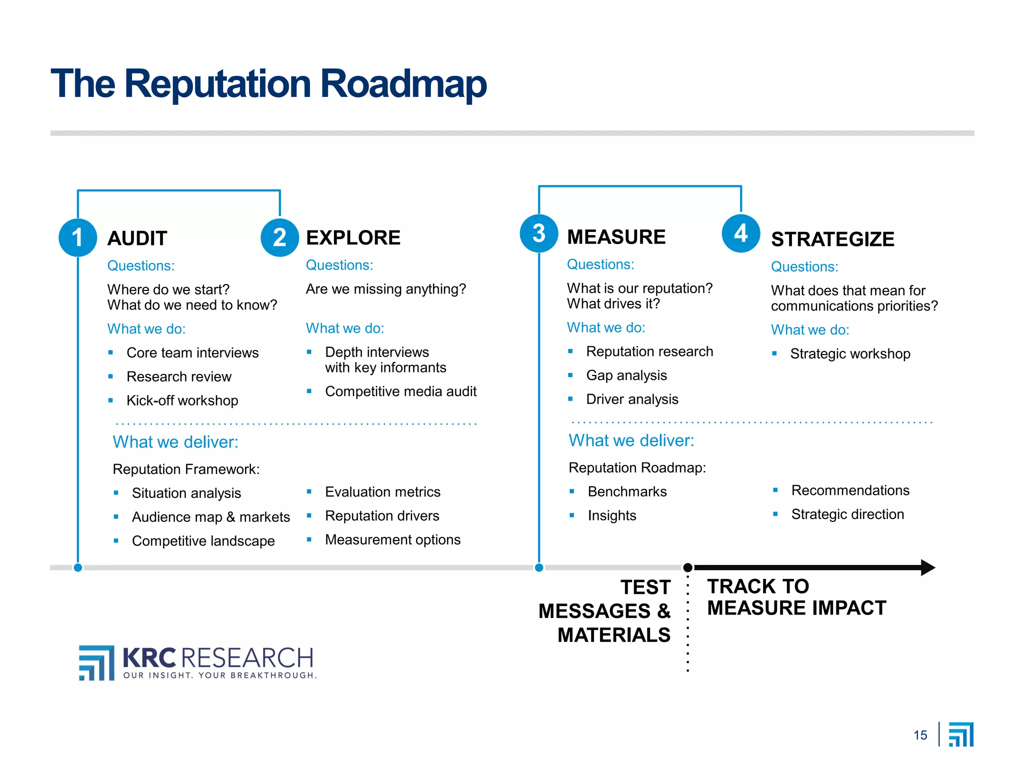 The Reputation Roadmap
AUDIT
Questions:
Where do we start?
What do we need to know?
What we do:
 Core team interviews
 Research review
 Kick-off workshop
MEASURE
Questions:
What is our reputation?
What drives it?
What we do:
 Reputation research
 Gap analysis
 Driver analysis
TEST
MESSAGES &
MATERIALS
What we deliver:
Reputation Framework:
 Situation analysis
 Audience map & markets
 Competitive landscape
TRACK TO
MEASURE IMPACT
2 EXPLORE
Questions:
Are we missing anything?
What we do:
 Depth interviews
with key informants
 Competitive media audit
 Evaluation metrics
 Reputation drivers
 Measurement options
1 STRATEGIZE
Questions:
What does that mean for
communications priorities?
What we do:
 Strategic workshop
43
15
What we deliver:
Reputation Roadmap:
 Benchmarks
 Insights
 Recommendations
 Strategic direction
 