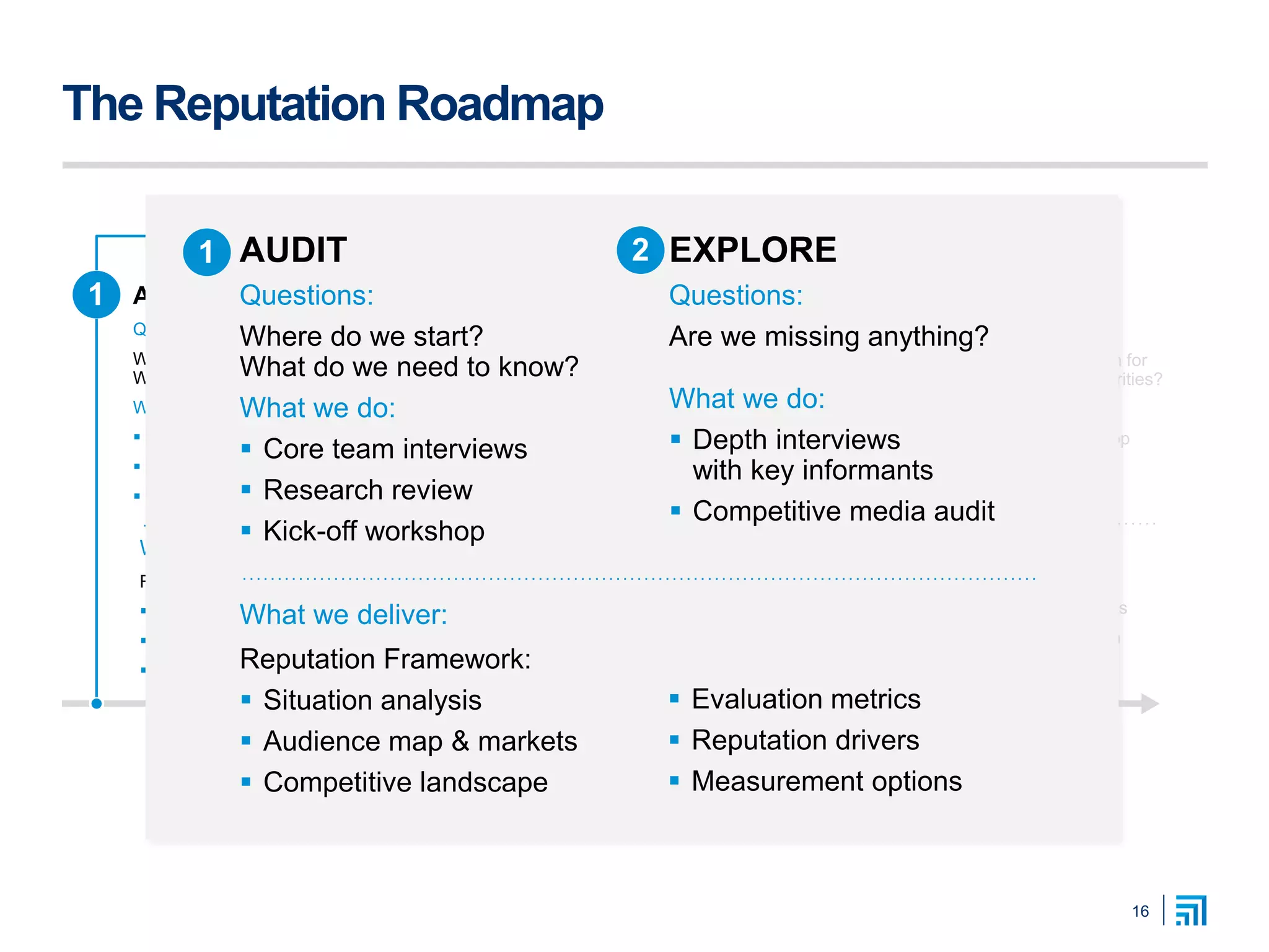The Reputation Roadmap
4
16
21 AUDIT
Questions:
Where do we start?
What do we need to know?
What we do:
 Core team interviews
 Research review
 Kick-off workshop
What we deliver:
Reputation Framework:
 Situation analysis
 Audience map & markets
 Competitive landscape
EXPLORE
Questions:
Are we missing anything?
What we do:
 Depth interviews
with key informants
 Competitive media audit
 Evaluation metrics
 Reputation drivers
 Measurement options
MEASURE
Questions:
What is our reputation?
What drives it?
What we do:
 Reputation research
 Gap analysis
 Driver analysis
TEST
MESSAGES &
MATERIALS
TRACK TO
MEASURE IMPACT
STRATEGIZE
Questions:
What does that mean for
communications priorities?
What we do:
 Strategic workshop
What we deliver:
Reputation Roadmap:
 Benchmarks
 Insights
 Recommendations
 Recommendations
 Strategic direction
3
AUDIT
Questions:
Where do we start?
What do we need to know?
What we do:
 Core team interviews
 Research review
 Kick-off workshop
What we deliver:
Reputation Framework:
 Situation analysis
 Audience map & markets
 Competitive landscape
EXPLORE
Questions:
Are we missing anything?
What we do:
 Depth interviews
with key informants
 Competitive media audit
 Evaluation metrics
 Reputation drivers
 Measurement options
1 2
 