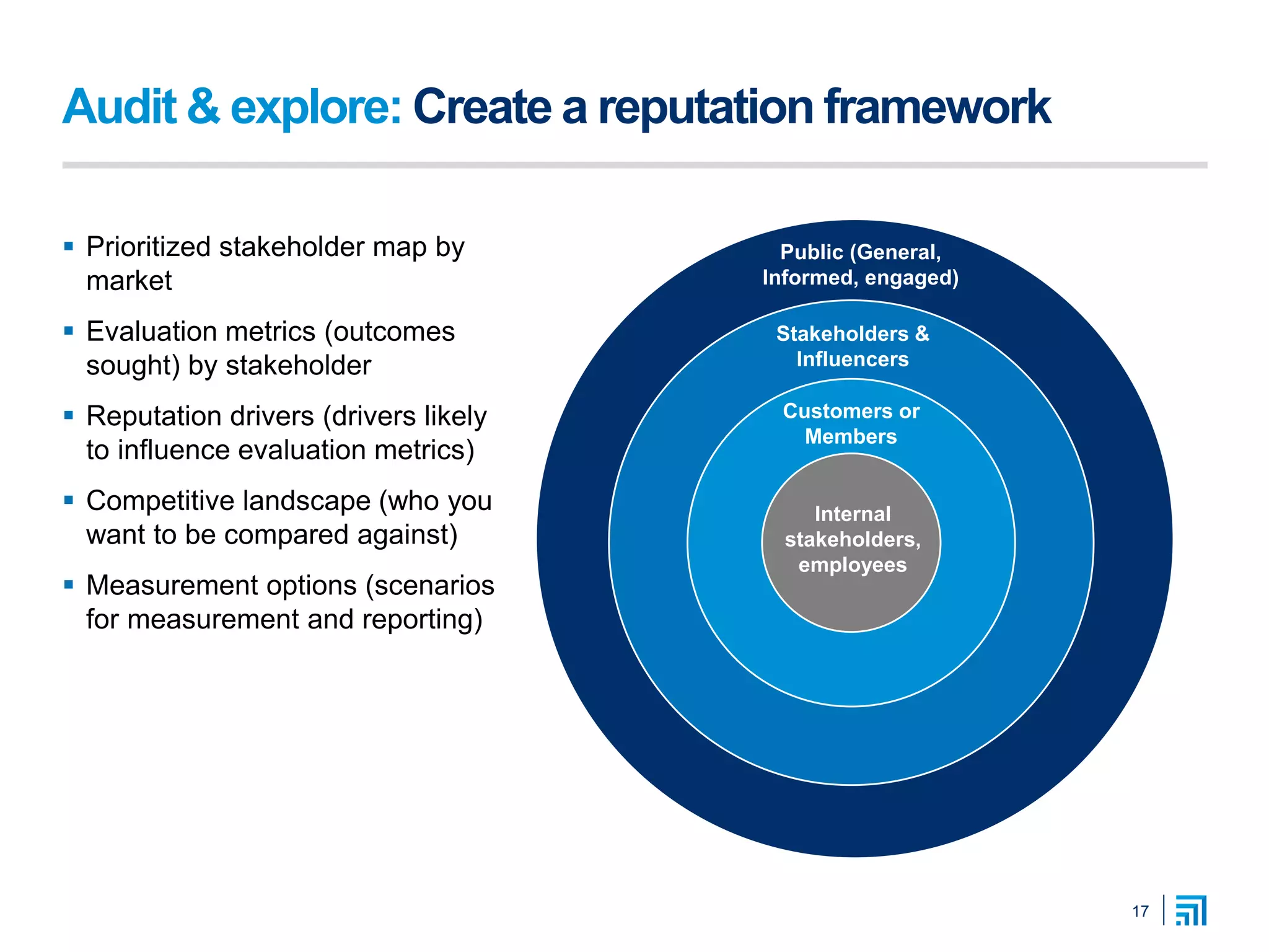 Audit & explore: Create a reputation framework
 Prioritized stakeholder map by
market
 Evaluation metrics (outcomes
sought) by stakeholder
 Reputation drivers (drivers likely
to influence evaluation metrics)
 Competitive landscape (who you
want to be compared against)
 Measurement options (scenarios
for measurement and reporting)
17
Internal
stakeholders,
employees
Customers or
Members
Stakeholders &
Influencers
Public (General,
Informed, engaged)
 