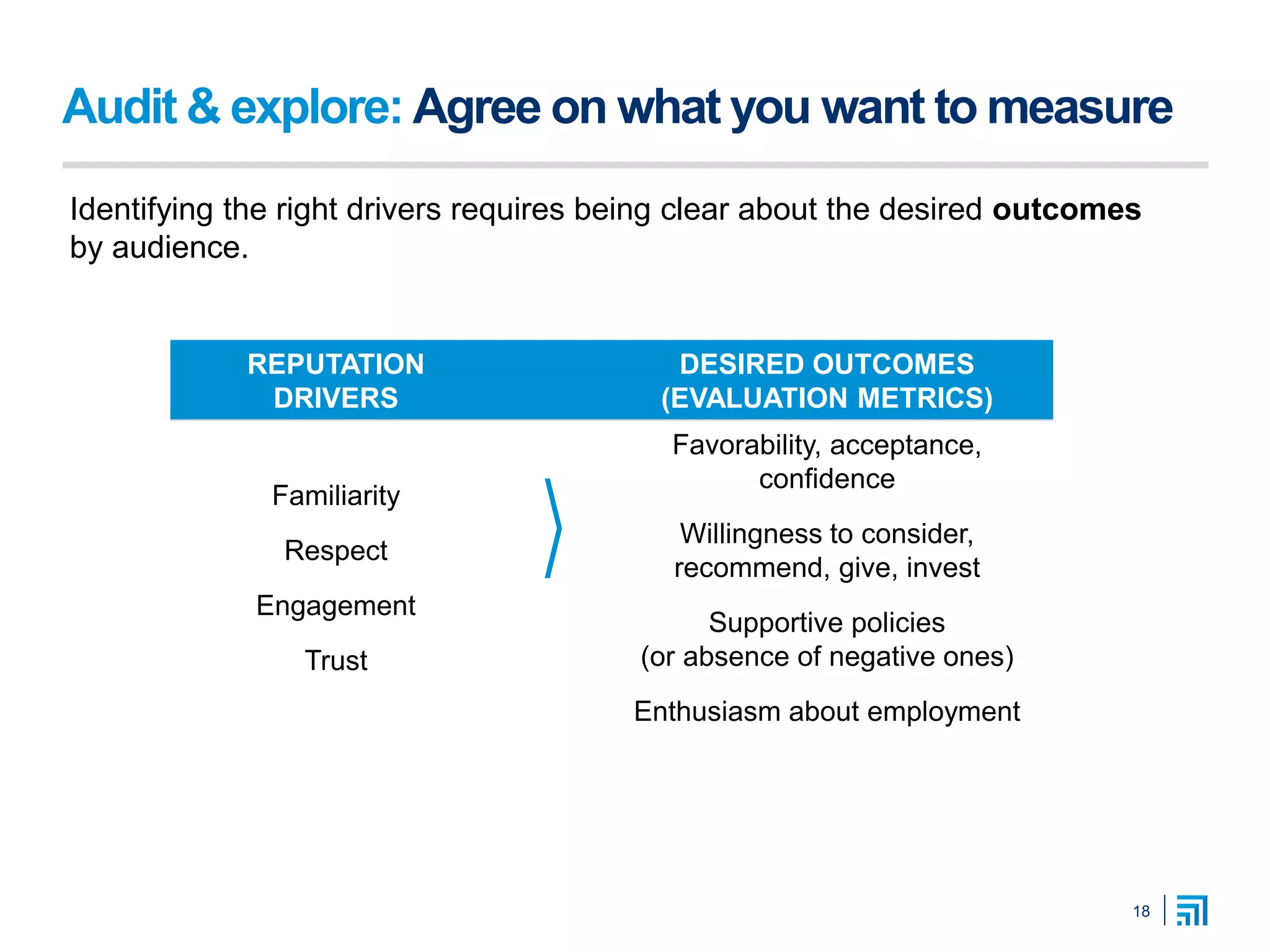 Audit & explore: Agree on what you want to measure
Identifying the right drivers requires being clear about the desired outcomes
by audience.
18
REPUTATION
DRIVERS
DESIRED OUTCOMES
(EVALUATION METRICS)
Familiarity
Respect
Engagement
Trust
Favorability, acceptance,
confidence
Willingness to consider,
recommend, give, invest
Supportive policies
(or absence of negative ones)
Enthusiasm about employment
 