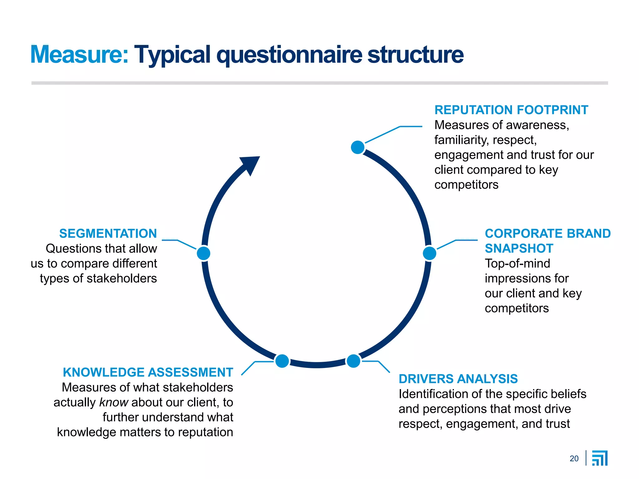 20
Measure: Typical questionnaire structure
REPUTATION FOOTPRINT
Measures of awareness,
familiarity, respect,
engagement and trust for our
client compared to key
competitors
CORPORATE BRAND
SNAPSHOT
Top-of-mind
impressions for
our client and key
competitors
DRIVERS ANALYSIS
Identification of the specific beliefs
and perceptions that most drive
respect, engagement, and trust
KNOWLEDGE ASSESSMENT
Measures of what stakeholders
actually know about our client, to
further understand what
knowledge matters to reputation
SEGMENTATION
Questions that allow
us to compare different
types of stakeholders
 