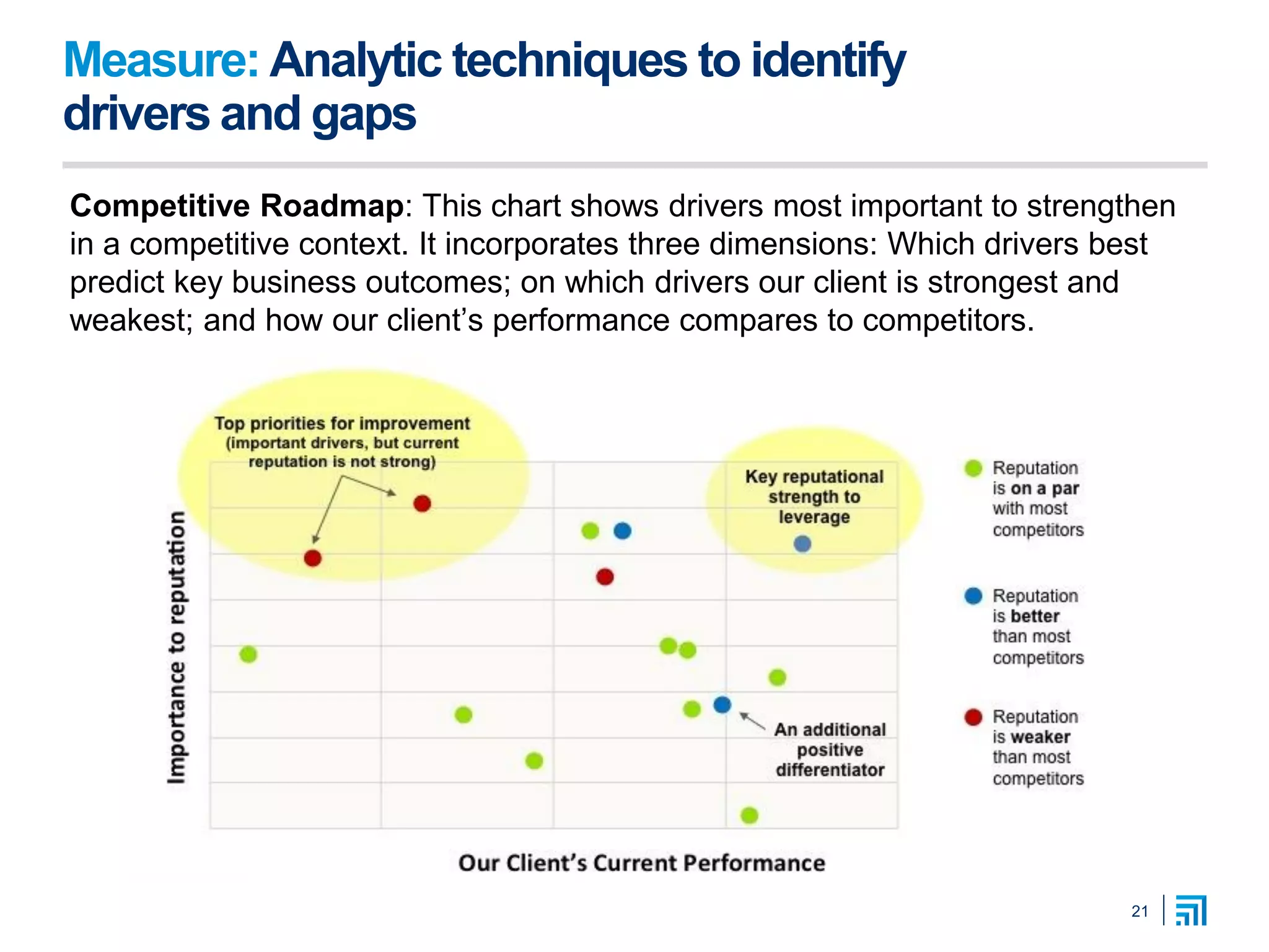 21
Measure: Analytic techniques to identify
drivers and gaps
Competitive Roadmap: This chart shows drivers most important to strengthen
in a competitive context. It incorporates three dimensions: Which drivers best
predict key business outcomes; on which drivers our client is strongest and
weakest; and how our client’s performance compares to competitors.
 