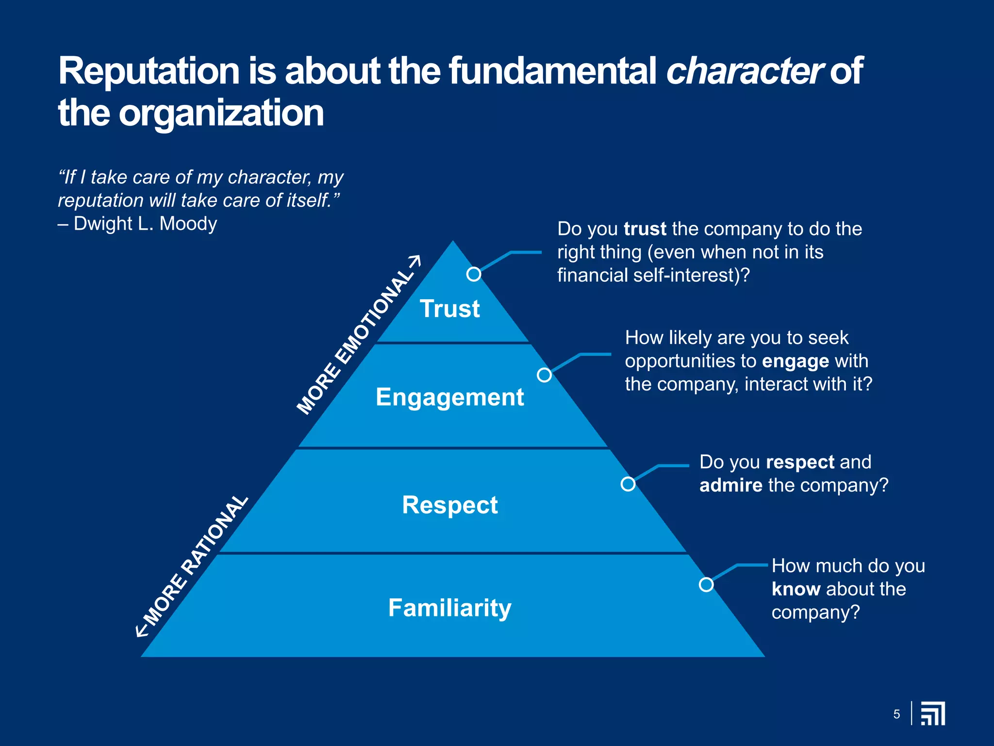 Reputation is about the fundamental character of
the organization
How much do you
know about the
company?
Do you respect and
admire the company?
How likely are you to seek
opportunities to engage with
the company, interact with it?
Do you trust the company to do the
right thing (even when not in its
financial self-interest)?
Trust
Engagement
Respect
Familiarity
5
“If I take care of my character, my
reputation will take care of itself.”
– Dwight L. Moody
 