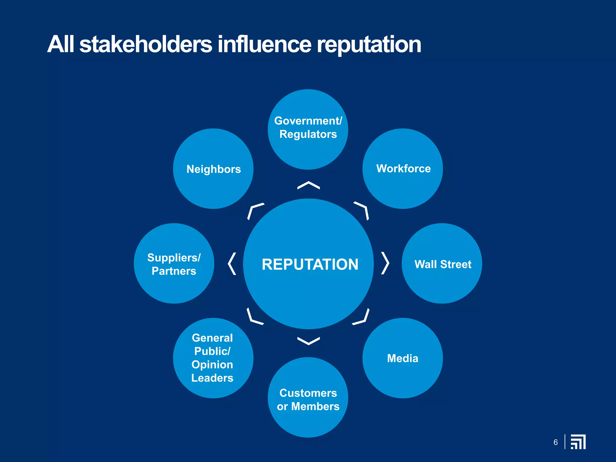All stakeholders influence reputation
Government/
Regulators
REPUTATION
Workforce
Wall Street
Media
Customers
or Members
General
Public/
Opinion
Leaders
Suppliers/
Partners
Neighbors
6
 