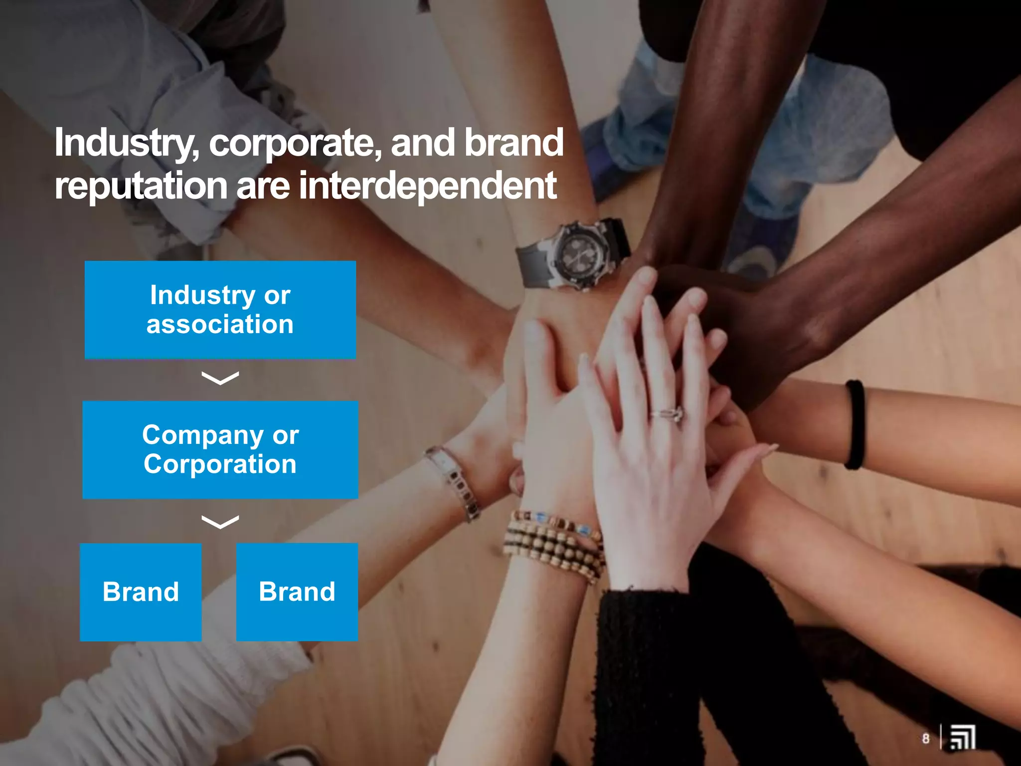 Industry, corporate, and brand
reputation are interdependent
Industry or
association
Company or
Corporation
Brand Brand
 
