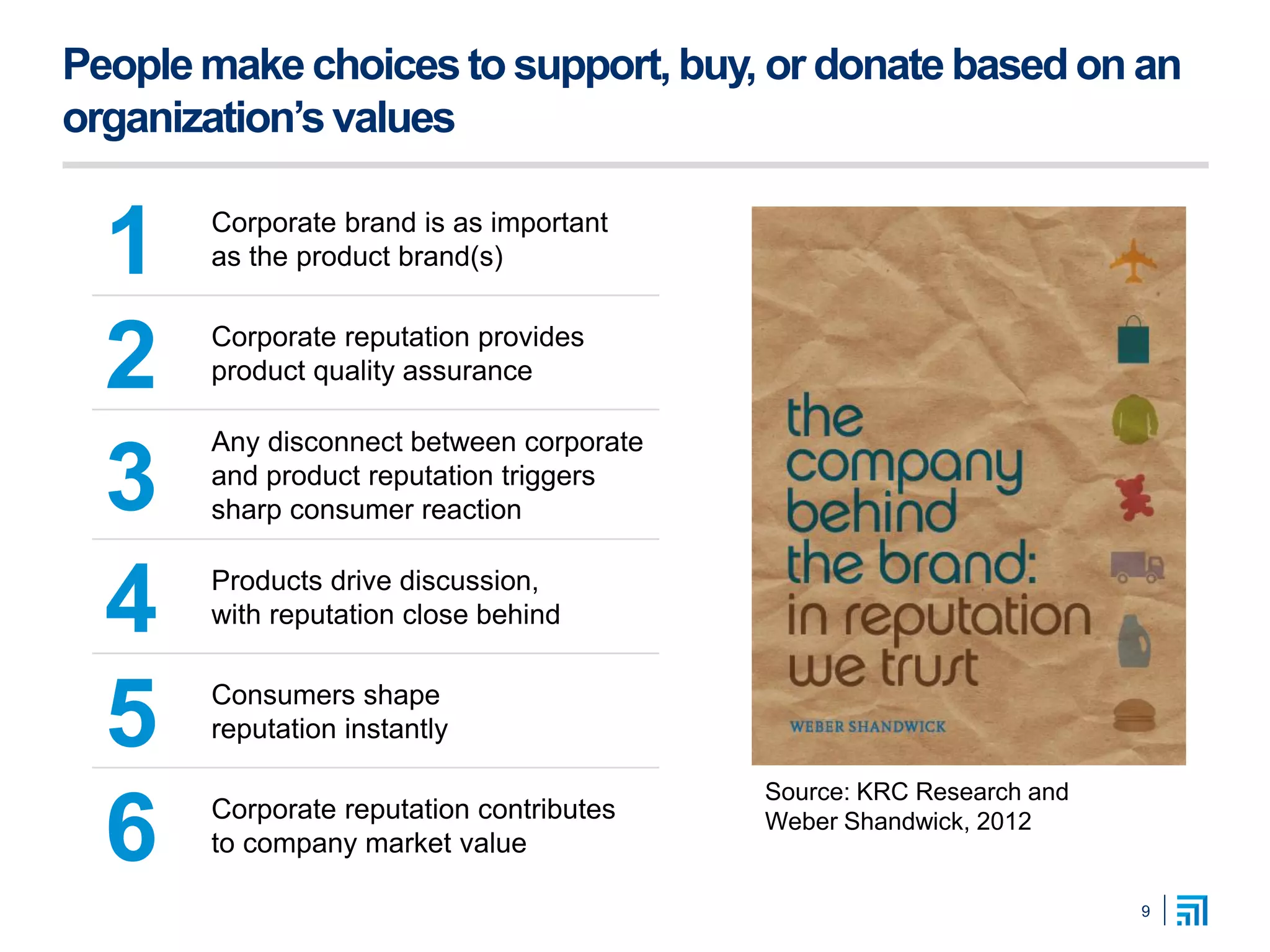 9
Peoplemake choicesto support, buy, or donate basedon an
organization’svalues
Source: KRC Research and
Weber Shandwick, 2012
1 Corporate brand is as important
as the product brand(s)
2 Corporate reputation provides
product quality assurance
3
Any disconnect between corporate
and product reputation triggers
sharp consumer reaction
4 Products drive discussion,
with reputation close behind
5 Consumers shape
reputation instantly
6 Corporate reputation contributes
to company market value
 
