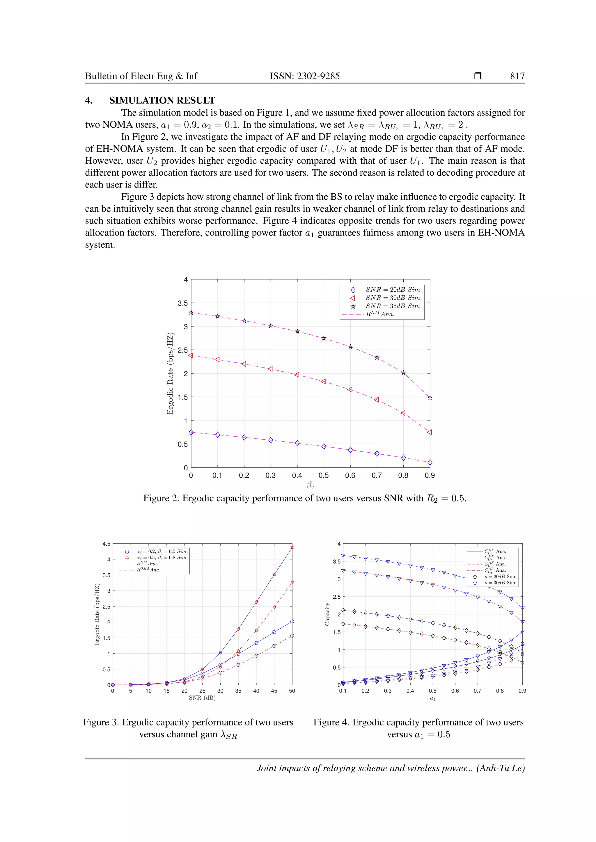 Bulletin of Electr Eng  Inf ISSN: 2302-9285 r 817
4. SIMULATION RESULT
The simulation model is based on Figure 1, and we assume fixed power allocation factors assigned for
two NOMA users, a1 = 0.9, a2 = 0.1. In the simulations, we set λSR = λRU2
= 1, λRU1
= 2 .
In Figure 2, we investigate the impact of AF and DF relaying mode on ergodic capacity performance
of EH-NOMA system. It can be seen that ergodic of user U1, U2 at mode DF is better than that of AF mode.
However, user U2 provides higher ergodic capacity compared with that of user U1. The main reason is that
different power allocation factors are used for two users. The second reason is related to decoding procedure at
each user is differ.
Figure 3 depicts how strong channel of link from the BS to relay make influence to ergodic capacity. It
can be intuitively seen that strong channel gain results in weaker channel of link from relay to destinations and
such situation exhibits worse performance. Figure 4 indicates opposite trends for two users regarding power
allocation factors. Therefore, controlling power factor a1 guarantees fairness among two users in EH-NOMA
system.
0 0.1 0.2 0.3 0.4 0.5 0.6 0.7 0.8 0.9
0
0.5
1
1.5
2
2.5
3
3.5
4
Figure 2. Ergodic capacity performance of two users versus SNR with R2 = 0.5.
0 5 10 15 20 25 30 35 40 45 50
0
0.5
1
1.5
2
2.5
3
3.5
4
4.5
Figure 3. Ergodic capacity performance of two users
versus channel gain λSR
0.1 0.2 0.3 0.4 0.5 0.6 0.7 0.8 0.9
0
0.5
1
1.5
2
2.5
3
3.5
4
Figure 4. Ergodic capacity performance of two users
versus a1 = 0.5
Joint impacts of relaying scheme and wireless power... (Anh-Tu Le)
 