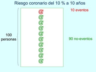           100 personas 10 eventos 90 no-eventos Riesgo coronario del 10 % a 10 años 