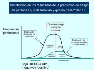 Distribución de los resultados de la predicción de riesgo en personas que desarrollan y que no desarrollan CI   Bajo RIESGO Alto (negativo) (positivo) Frecuencia poblacional Distribución  de los que no  enferman Distribución de  los que desarrollan la enfermedad Dintel de riesgo escogido Verdaderos  negativos Falsos  negativos Falsos  positivos Verdaderos  positivos 