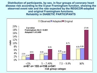 Distribution of participants, by sex, in four groups of coronary heart disease risk according to the 5-year Framingham function, showing the observed event rate and the rate expected by the REGICOR-adapted and original Framingham functions. Reliability in DIABETIC PARTICIPANTS  2 p-value Framingham 54.2 < 0.001 Adapted 1.4 0.499 n=87 n= 155 n=158 n=541   