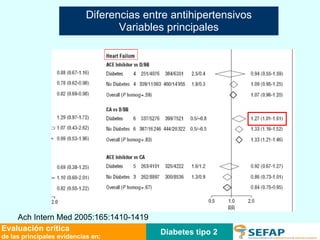 Diabetes tipo 2 Evaluación crítica de las principales evidencias en: Diferencias entre antihipertensivos Variables principales Ach Intern Med 2005:165:1410-1419 