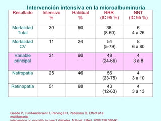 Gaede P, Lund-Andersen H, Parving HH, Pedersen O. Effect of a multifactorial  intervention on mortality in type 2 diabetes. N Engl J Med. 2008;358:580-91  Intervención intensiva en la microalbuminuria Steno 2 /seguimiento 7,8 y  13,3 años Resultado Intensivo % Habitual % RRR  (IC 95 %) NNT (IC 95 %) Mortalidad Total 30 50 38  (8-60) 6 4 a 26 Mortalidad CV 11 24 54 (5-79) 8 6 a 80 Variable principal 31 60 48 (24-66) 4 3 a 8 Nefropatía 25 46 56 (23-75) 4 3 a 10 Retinopatía 51 68 43 (12-63) 4 3 a 13 