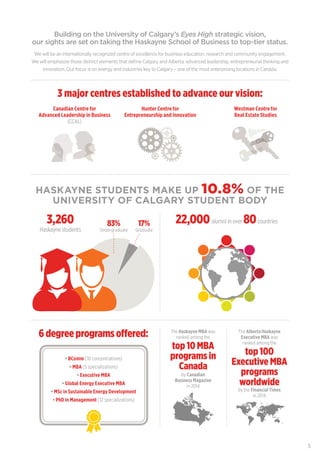 5
HASKAYNE STUDENTS MAKE UP 10.8% OF THE
UNIVERSITY OF CALGARY STUDENT BODY
Building on the University of Calgary’s Eyes High strategic vision,
our sights are set on taking the Haskayne School of Business to top-tier status.
We will be an internationally recognized centre of excellence for business education, research and community engagement.
We will emphasize those distinct elements that deﬁne Calgary and Alberta: advanced leadership, entrepreneurial thinking and
innovation. Our focus is on energy and industries key to Calgary – one of the most enterprising locations in Canada.
The Alberta Haskayne
Executive MBA was
ranked among the
top 100
Executive MBA
programs
worldwide
by the Financial Times
in 2014
The Haskayne MBA was
ranked among the
top 10 MBA
programs in
Canada
by Canadian
Business Magazine
in 2014
3,260
Haskayne students
22,000alumni in over 80countries83%
Undergraduate
• BComm (18 concentrations)
• MBA (5 specializations)
• Executive MBA
• Global Energy Executive MBA
• MSc in Sustainable Energy Development
• PhD in Management (12 specializations)
17%
Graduate
6degreeprogramsoffered:
3 major centres established to advance our vision:
Westman Centre for
Real Estate Studies
Canadian Centre for
Advanced Leadership in Business
(CCAL)
Hunter Centre for
Entrepreneurship and Innovation
 