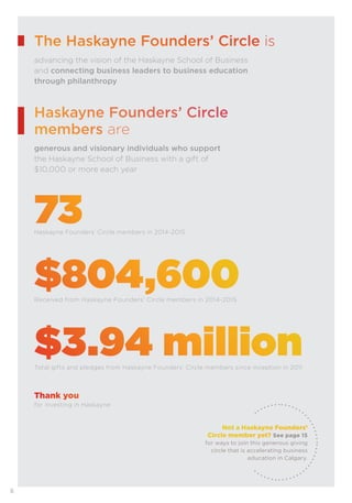 The Haskayne Founders’ Circle is
advancing the vision of the Haskayne School of Business
and connecting business leaders to business education
through philanthropy
6
Not a Haskayne Founders’
Circle member yet? See page 15
for ways to join this generous giving
circle that is accelerating business
education in Calgary.
Thank you
for investing in Haskayne
Received from Haskayne Founders’ Circle members in 2014-2015
Total gifts and pledges from Haskayne Founders’ Circle members since inception in 2011
Haskayne Founders’ Circle members in 2014-2015
Haskayne Founders’ Circle
members are
generous and visionary individuals who support
the Haskayne School of Business with a gift of
$10,000 or more each year
 