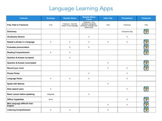 Features Duolingo Rosetta Stone
Rosetta Stone
Travel
Hello Talk Phrasebook Chatmunk
Free, Paid or Freemium Free
Freemium - free first
lesson in any language
Freemium - buy
additional categories
(shopping, emergencies,
basics plus)
Free Freemium Free
Dictionary Companion App
Vocabulary Section X X
Repeat a phrase in a language X X X X X
Evaluates pronunciation X X
Reading Comprehension X X
Question & Answer (scripted) X
Question & Answer (unscripted) X
Record your voice X X
Phrase Picker X X
Language Packs X X X X
Speak with Natives X
Slow speech pace X X
Basic Lesson before speaking Integrated X
Offline Capabilties Some X
Main language different than
English
X X
Listening Comprehension X X X
Language Learning Apps
 