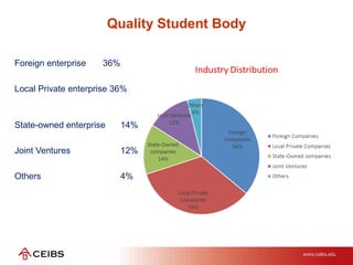 Quality Student Body
Foreign enterprise 36%
Local Private enterprise 36%
State-owned enterprise 14%
Joint Ventures 12%
Others 4%
 