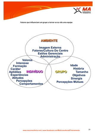 | www.facebook.com/MaConsultoriaETreinamento 19
Fatores que influenciam um grupo a tornar-se ou não uma equipe
Valores
Interesse
Formação
Caráter
Aptidões
Experiências
Atitudes
Percepções
Comportamentos
INDIVÍDUO
Imagem Externa
Fatores/Cultura Do Centro
Estilos Gerenciais
Administração
AMBIENTE
Idade
História
Tamanho
Objetivos
Sinergia
Percepções Mútuas
GRUPO
 