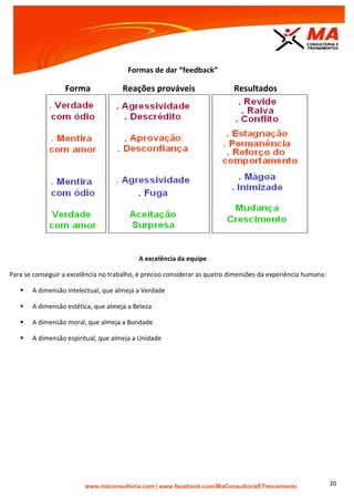 | www.facebook.com/MaConsultoriaETreinamento 20
Formas de dar “feedback”
Forma Reações prováveis Resultados
A excelência da equipe
Para se conseguir a excelência no trabalho, é preciso considerar as quatro dimensões da experiência humana:
 A dimensão intelectual, que almeja a Verdade
 A dimensão estética, que almeja a Beleza
 A dimensão moral, que almeja a Bondade
 A dimensão espiritual, que almeja a Unidade
 