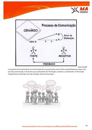 | www.facebook.com/MaConsultoriaETreinamento 30
Comunicação
é o processo de transmissão de uma informação de uma pessoa para outra então compartilhada por ambas. Para
que haja comunicação, é necessário que o destinatário da informação a receba e a compreenda. A informação
simplesmente transmitida, mas não recebida, não foi comunicada”.
 