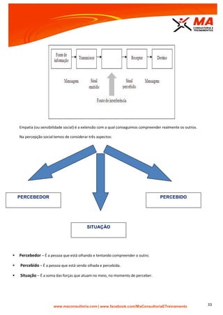 | www.facebook.com/MaConsultoriaETreinamento 33
Empatia (ou sensibilidade social) é a extensão com a qual conseguimos compreender realmente os outros.
Na percepção social temos de considerar três aspectos:
 Percebedor – É a pessoa que está olhando e tentando compreender o outro.
 Percebido – É a pessoa que está sendo olhada e percebida.
 Situação – É a soma das forças que atuam no meio, no momento de perceber.
PERCEBEDOR PERCEBIDO
SITUAÇÃO
 